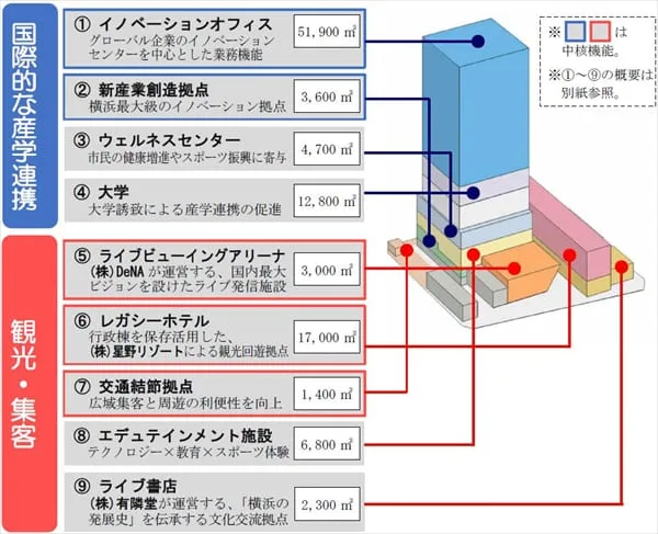 横浜市現市庁舎街区活用